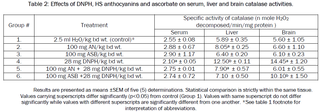 pharmacology-toxicological-studies-Effects-anthocyanins-ascorbate