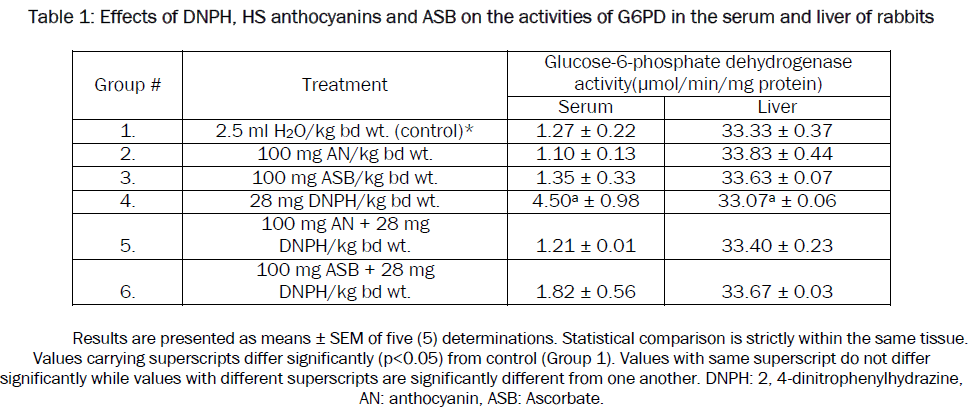 pharmacology-toxicological-studies-Effects-anthocyanins-serum