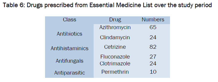 pharmacology-toxicological-studies-Essential-Medicine-List