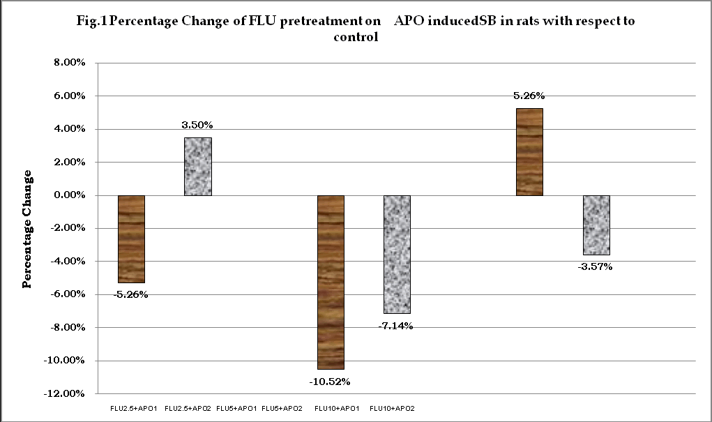 pharmacology-toxicological-studies-FLU-pretreatment-induced