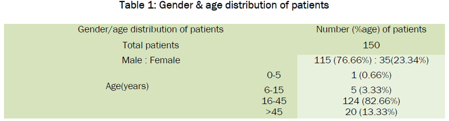 pharmacology-toxicological-studies-Gender-age-distribution