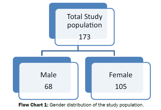 pharmacology-toxicological-studies-Gender-distribution