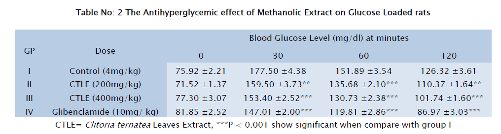 pharmacology-toxicological-studies-Glucose-Loaded-rats