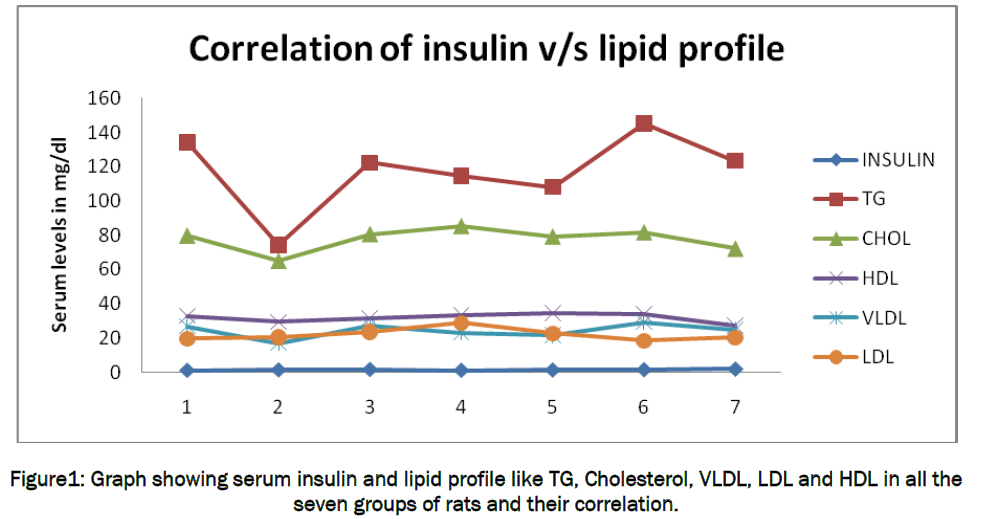 pharmacology-toxicological-studies-Graph-showing-serum