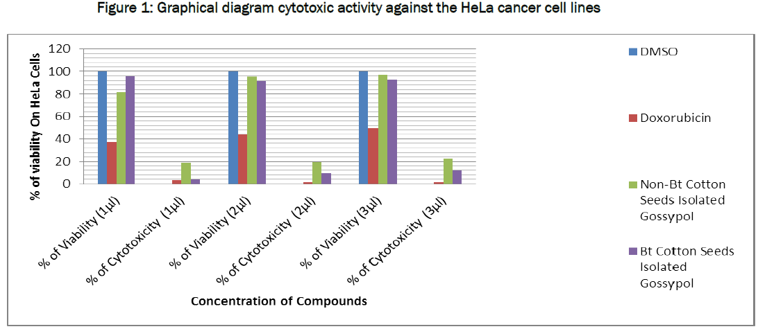 pharmacology-toxicological-studies-Graphical-cytotoxic-cancer