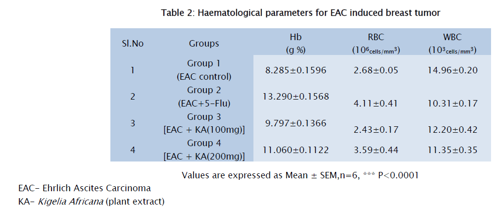 pharmacology-toxicological-studies-Haematological-parameters