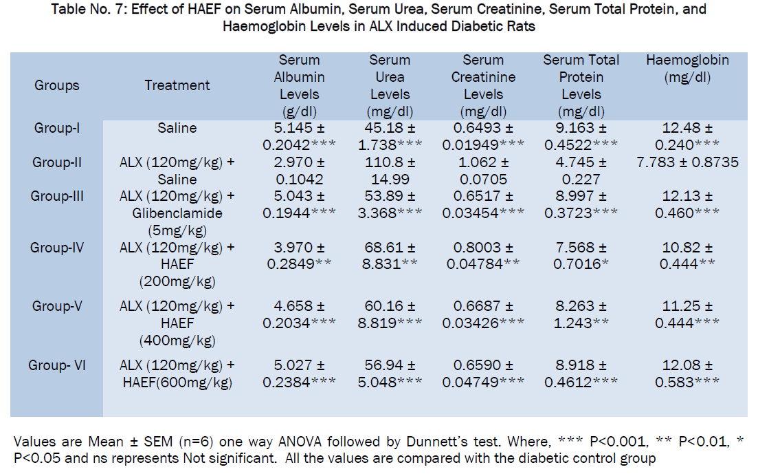 pharmacology-toxicological-studies-Haemoglobin-Levels