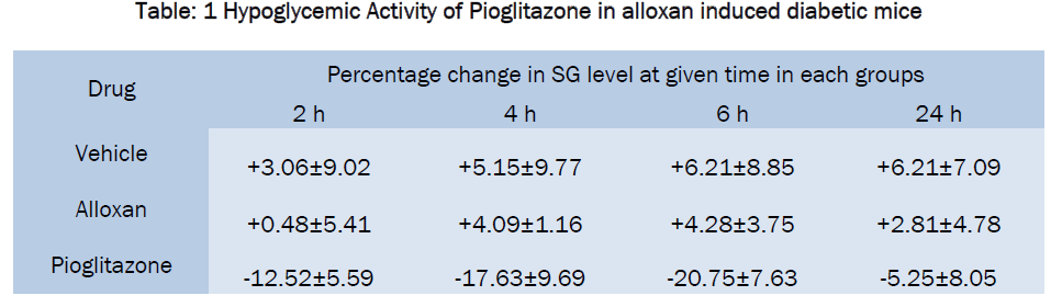 pharmacology-toxicological-studies-Hypoglycemic-Activity