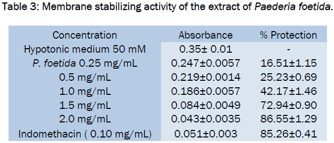 pharmacology-toxicological-studies-Membrane-stabilizing-extract