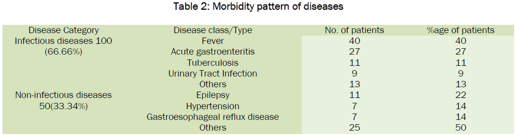 pharmacology-toxicological-studies-Morbidity-pattern-diseases