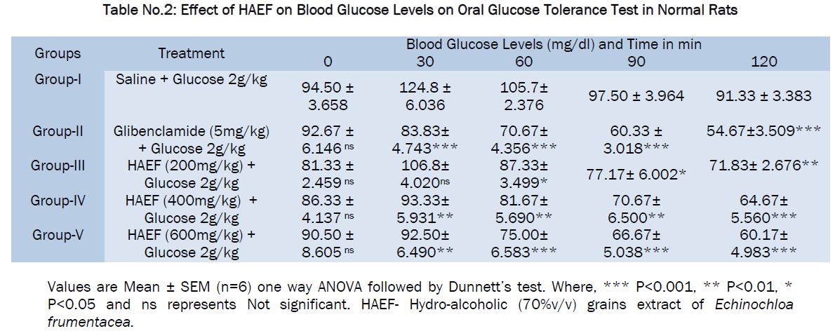 pharmacology-toxicological-studies-Oral-Glucose-Tolerance