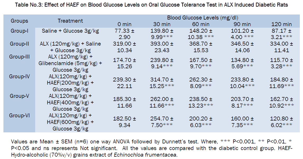 pharmacology-toxicological-studies-Oral-Glucose-Tolerance-Test