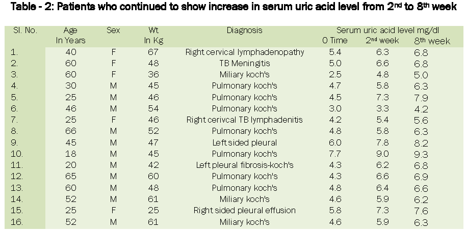 pharmacology-toxicological-studies-Patients-continued-serum