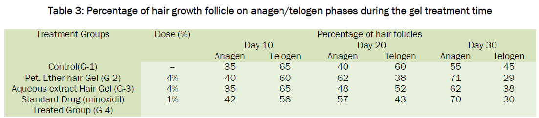 pharmacology-toxicological-studies-Percentage-hair-growth