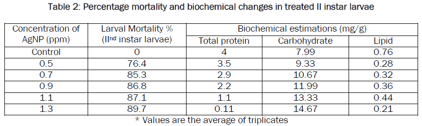 pharmacology-toxicological-studies-Percentage-mortality-biochemical