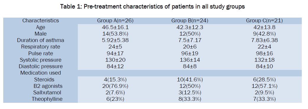 pharmacology-toxicological-studies-Pre-treatment-characteristics