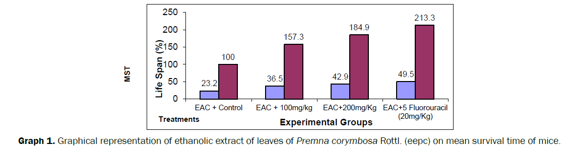 pharmacology-toxicological-studies-Premna-corymbosa-Rottl