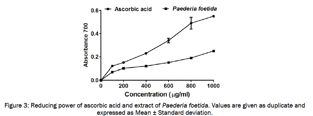 pharmacology-toxicological-studies-Reducing-ascorbic-Paederia