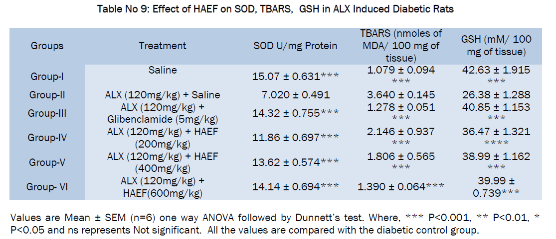 pharmacology-toxicological-studies-SOD-TBARS-GSH