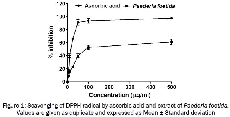 pharmacology-toxicological-studies-Scavenging-DPPH-radical