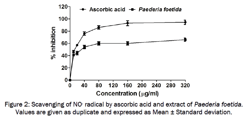 pharmacology-toxicological-studies-Scavenging-radical-ascorbic