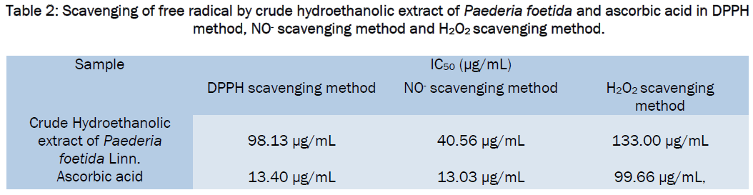 pharmacology-toxicological-studies-Scavenging-radical-crude