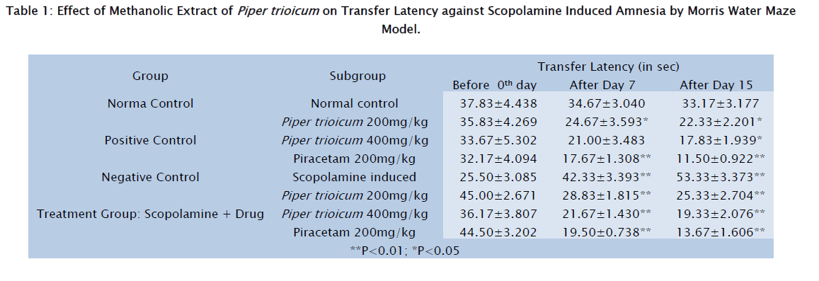 pharmacology-toxicological-studies-Scopolamine-Induced-Amnesia