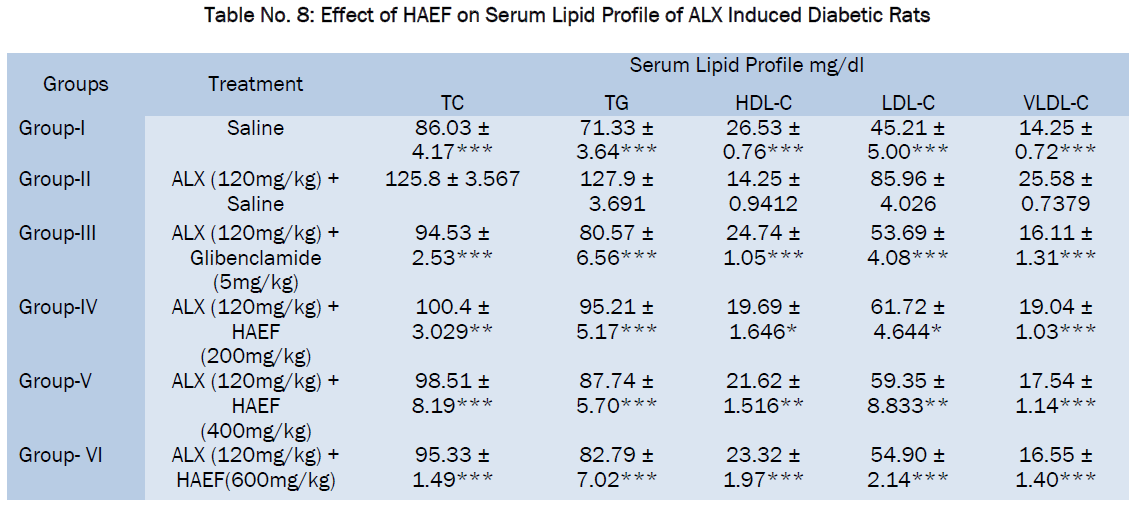 pharmacology-toxicological-studies-Serum-Lipid-Profile