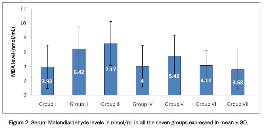 pharmacology-toxicological-studies-Serum-Malondialdehyde-levels