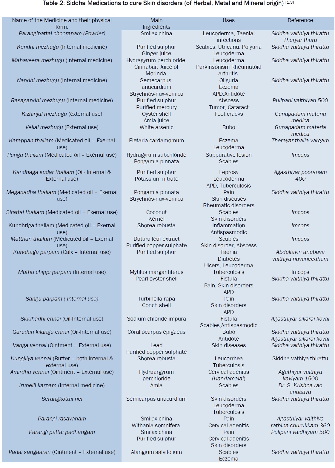 pharmacology-toxicological-studies-Siddha-Medications-Skin