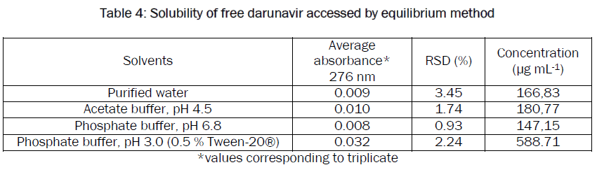 pharmacology-toxicological-studies-Solubility-darunavir-equilibrium