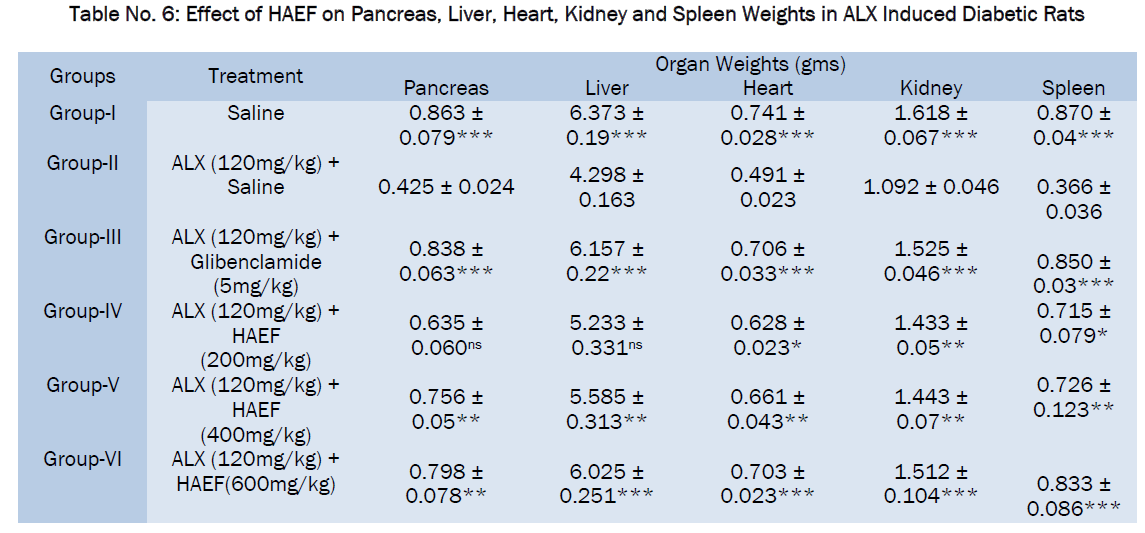 pharmacology-toxicological-studies-Spleen-Weights-ALX