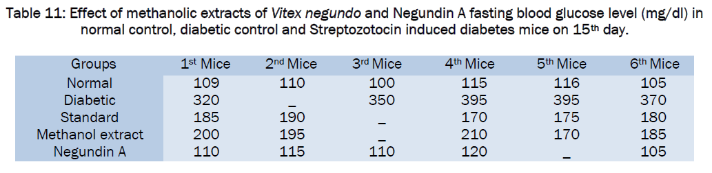 pharmacology-toxicological-studies-Streptozotocin-induced