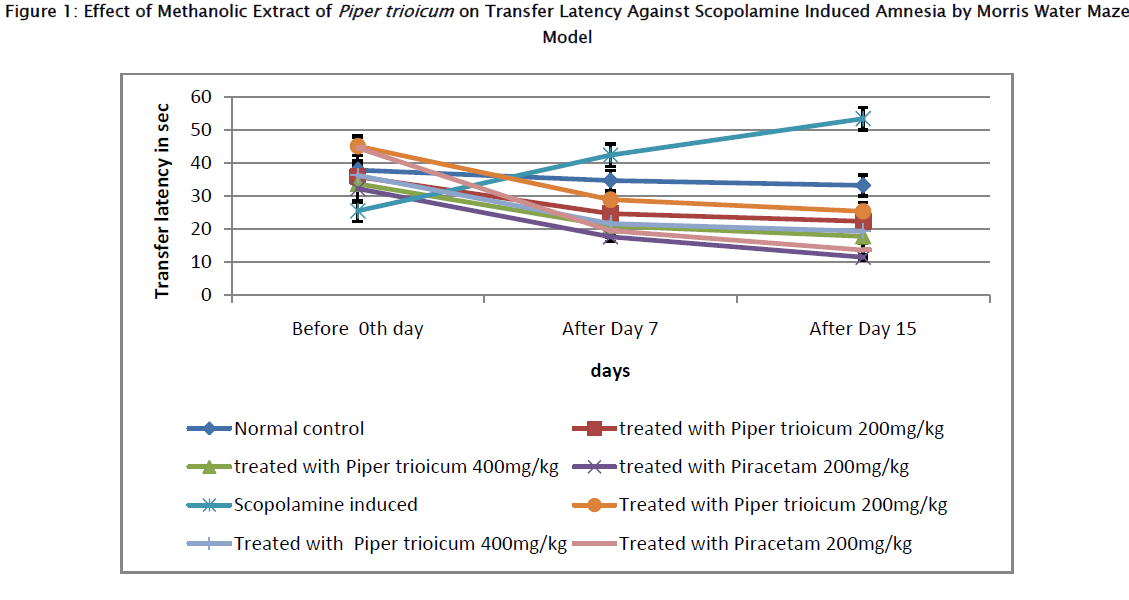 pharmacology-toxicological-studies-Transfer-Latency-Scopolamine