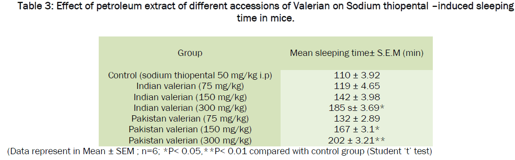 pharmacology-toxicological-studies-Valerian-Sodium-thiopental