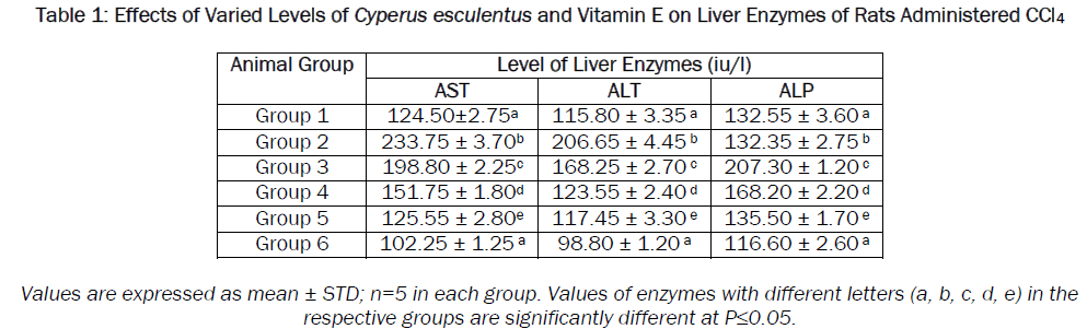 pharmacology-toxicological-studies-Varied-Vitamin-Enzymes