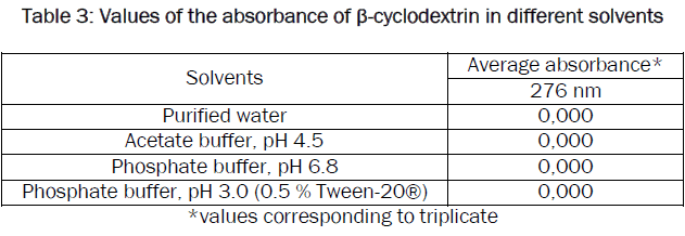 pharmacology-toxicological-studies-absorbance-cyclodextrin-solvents