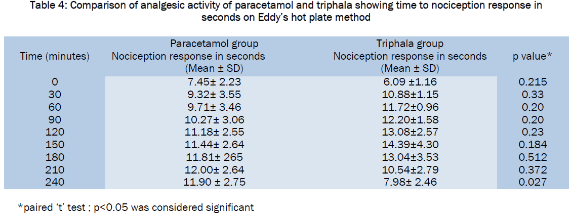 pharmacology-toxicological-studies-analgesic-paracetamol-triphala