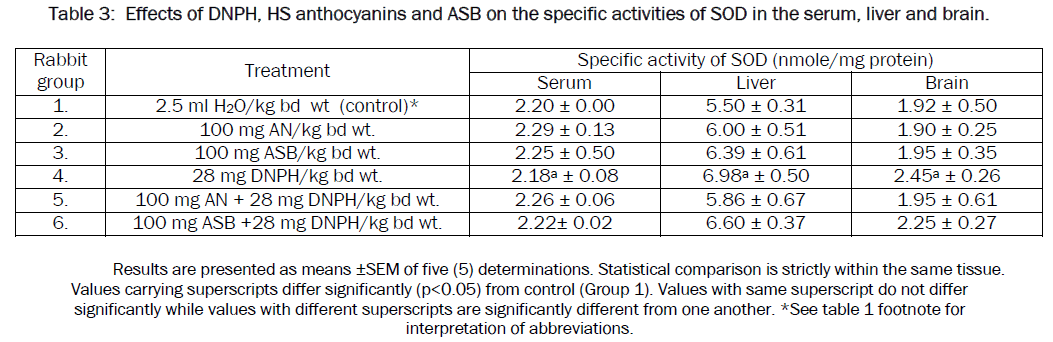 pharmacology-toxicological-studies-anthocyanins-serum-liver