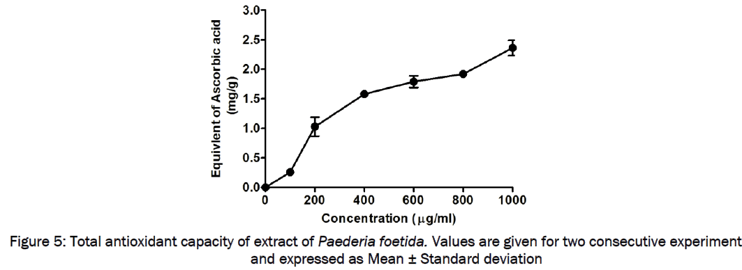 pharmacology-toxicological-studies-antioxidant-capacity-extract