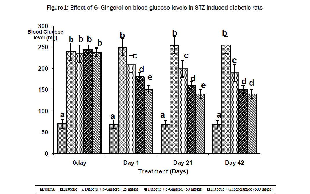 pharmacology-toxicological-studies-blood-glucose-levels