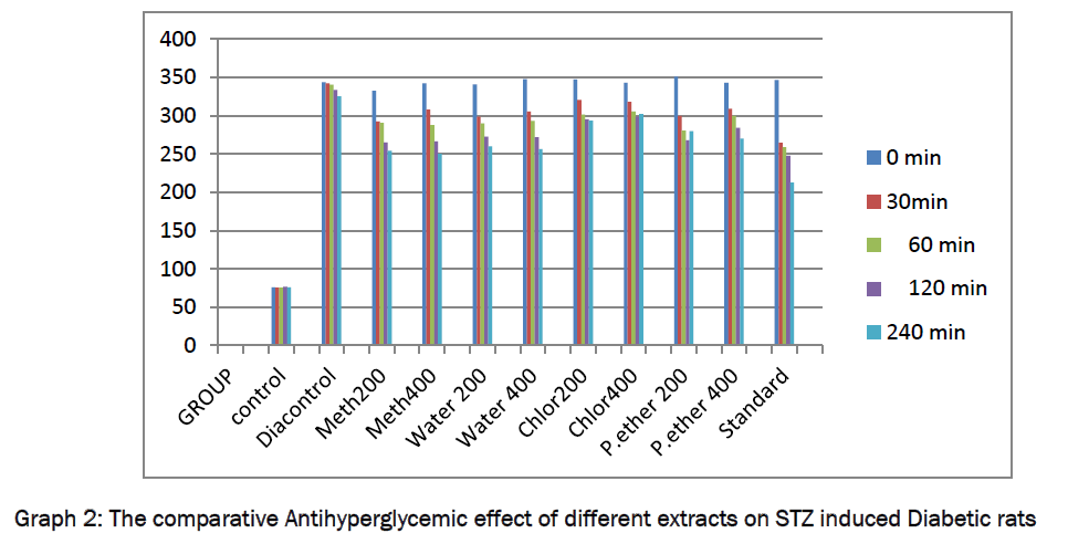 pharmacology-toxicological-studies-comparative-Antihyperglycemic-effect