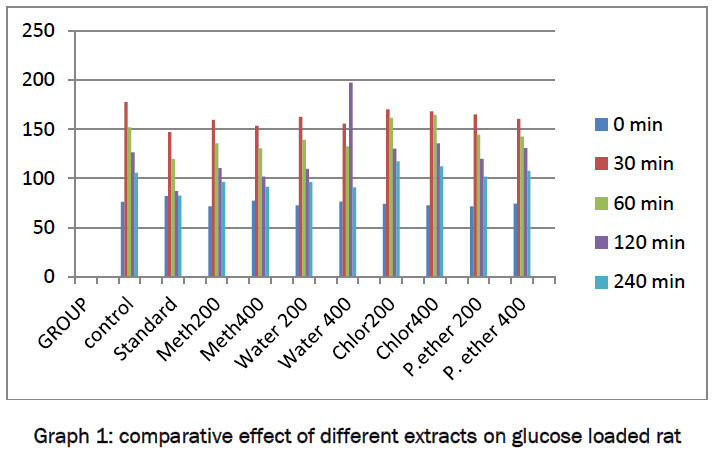 pharmacology-toxicological-studies-comparative-effect