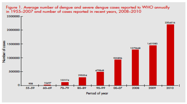 pharmacology-toxicological-studies-dengue-monsoon-disease