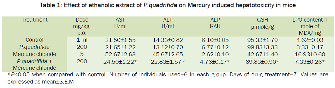 pharmacology-toxicological-studies-ethanolic-extract-Mercury