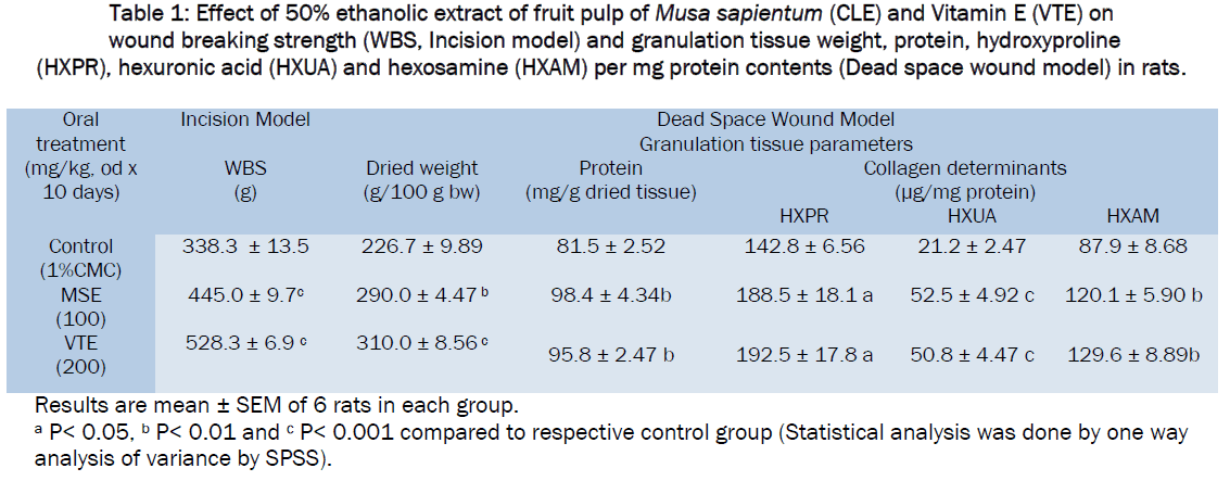 pharmacology-toxicological-studies-ethanolic-extract-fruit