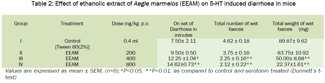pharmacology-toxicological-studies-ethanolic-extract-marmelos