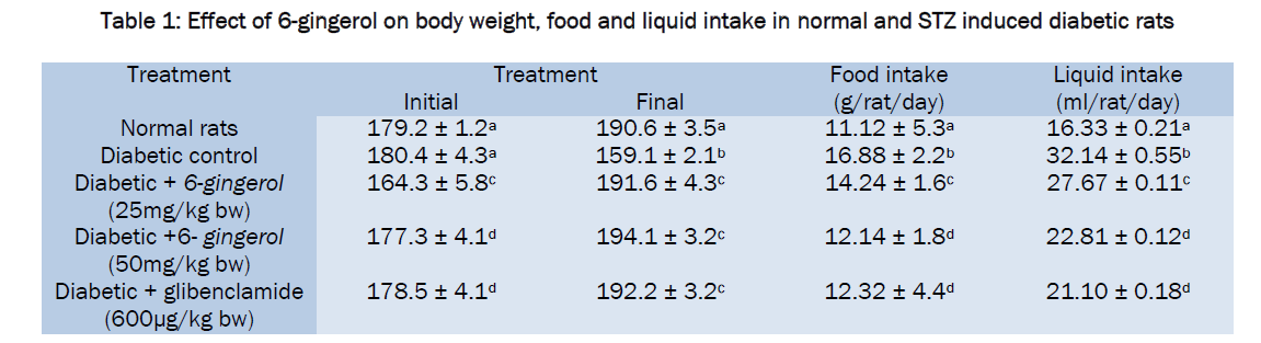 pharmacology-toxicological-studies-food-liquid-intake