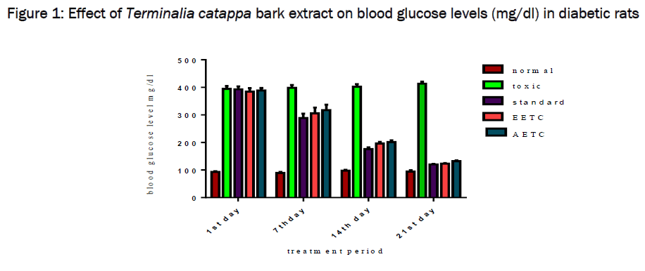 pharmacology-toxicological-studies-glucose-levels