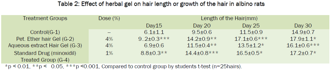 pharmacology-toxicological-studies-herbal-length-albino